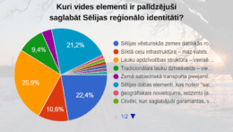 Noslēgusies Sēlijas kultūras kanona vērtību apzināšana